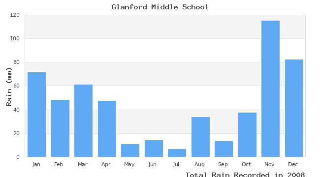 graph of monthly rain