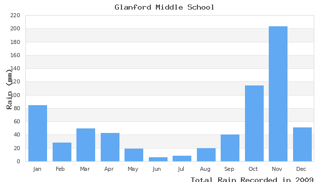 graph of monthly rain