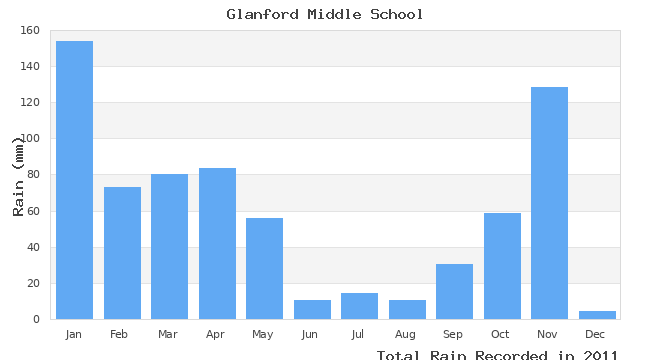 graph of monthly rain