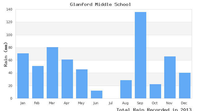 graph of monthly rain