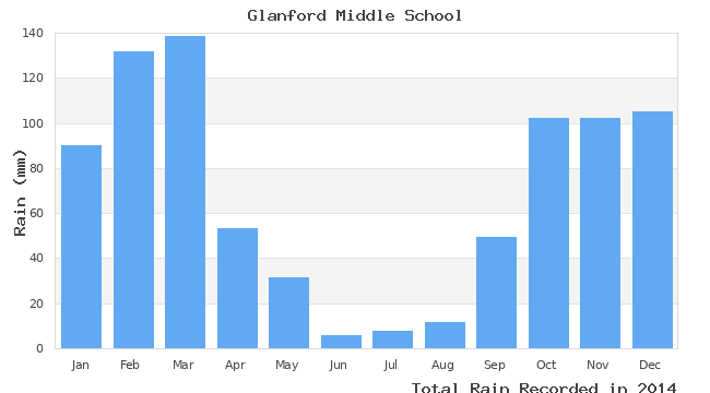 graph of monthly rain