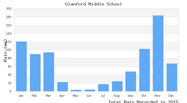 graph of monthly rain