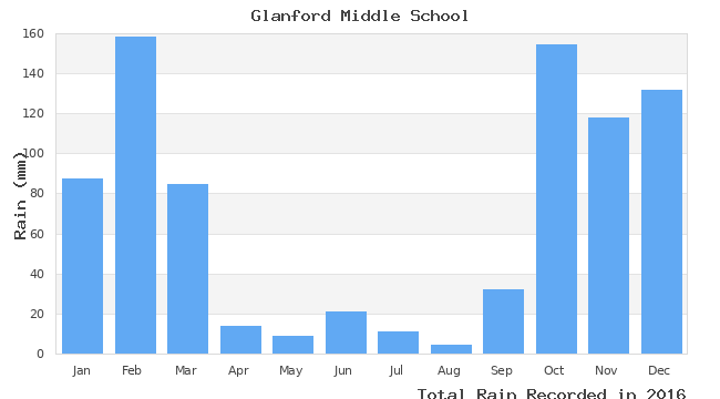 graph of monthly rain