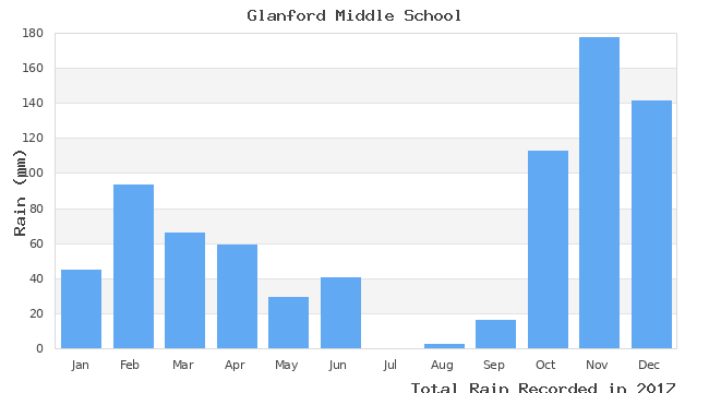 graph of monthly rain