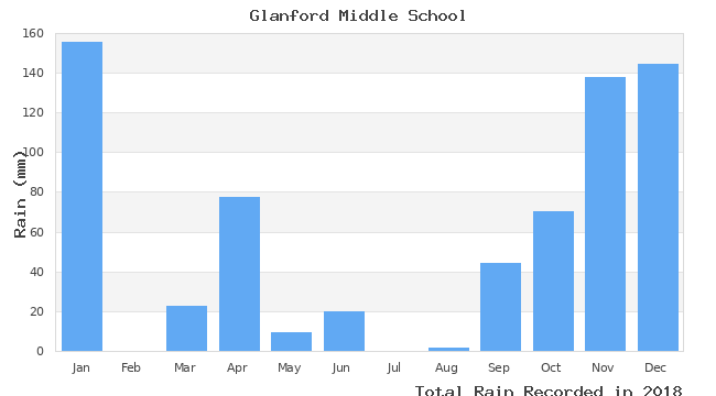 graph of monthly rain