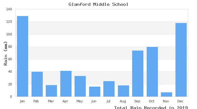 graph of monthly rain