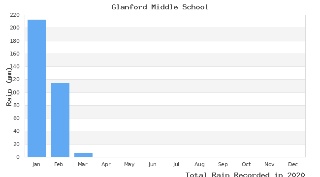 graph of monthly rain