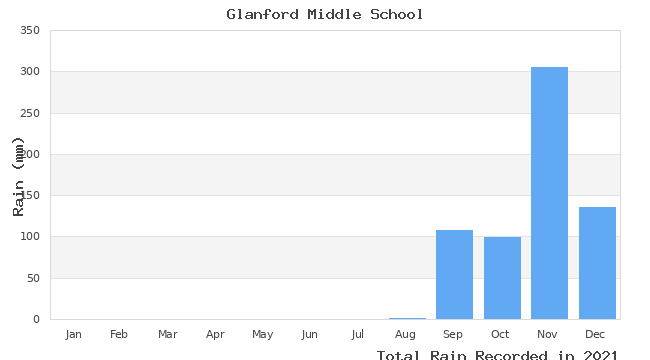 graph of monthly rain