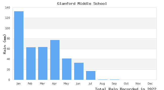 graph of monthly rain