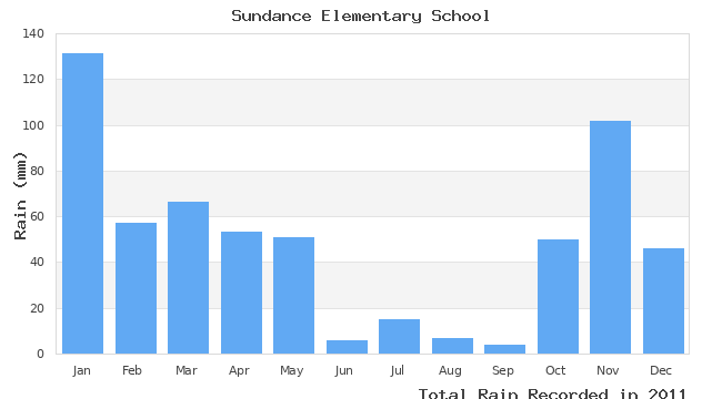 graph of monthly rain