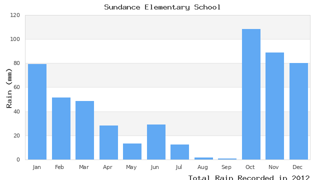 graph of monthly rain