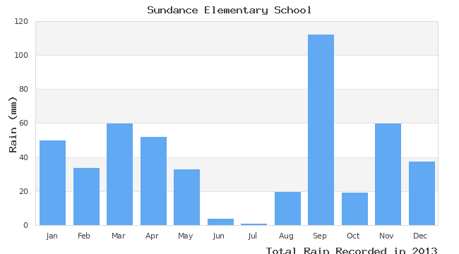graph of monthly rain