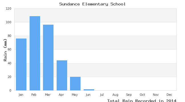 graph of monthly rain