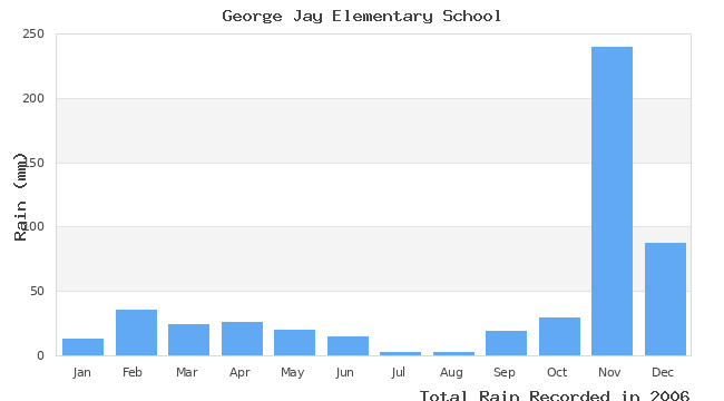 graph of monthly rain