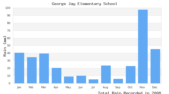 graph of monthly rain