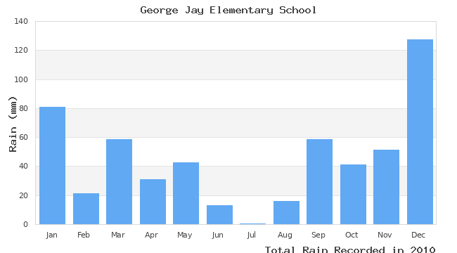 graph of monthly rain