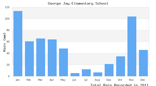 graph of monthly rain