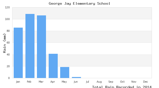 graph of monthly rain