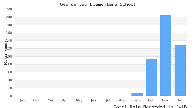 graph of monthly rain