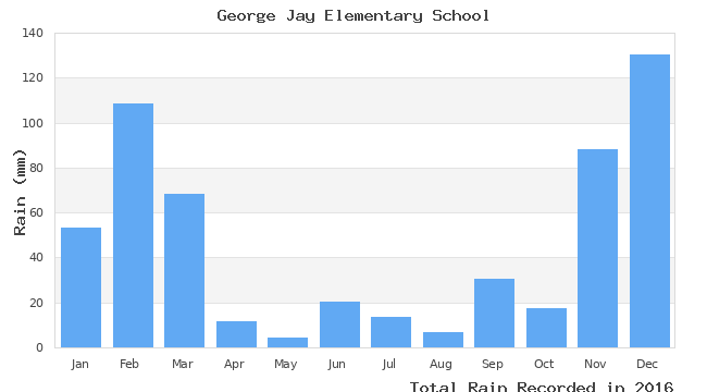 graph of monthly rain