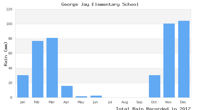 graph of monthly rain