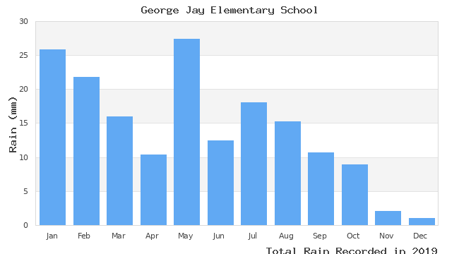 graph of monthly rain