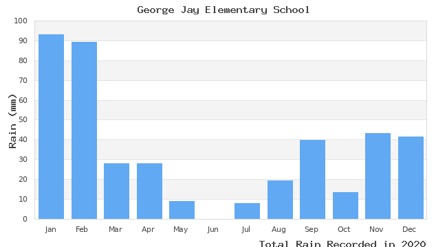 graph of monthly rain