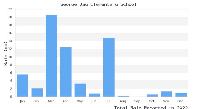 graph of monthly rain