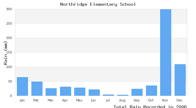 graph of monthly rain