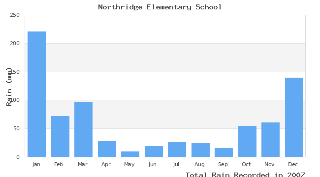 graph of monthly rain