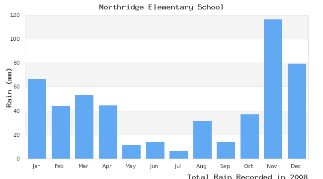 graph of monthly rain