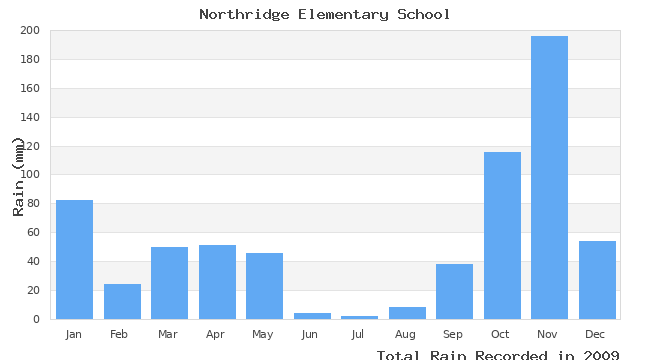 graph of monthly rain