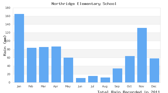 graph of monthly rain