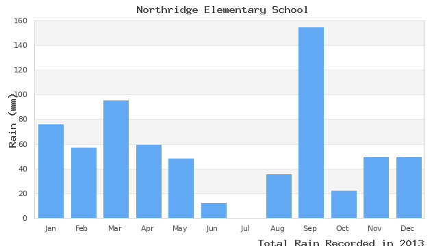 graph of monthly rain