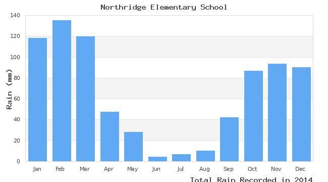 graph of monthly rain