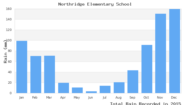 graph of monthly rain