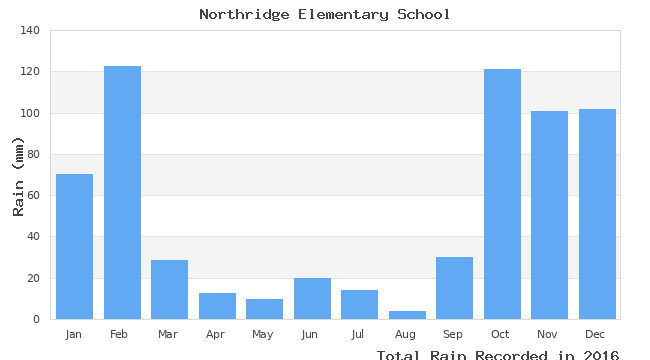 graph of monthly rain