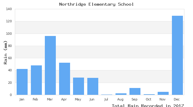 graph of monthly rain