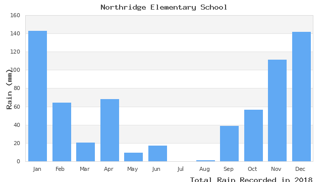 graph of monthly rain