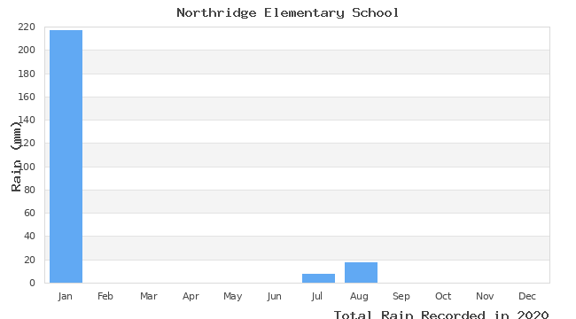 graph of monthly rain