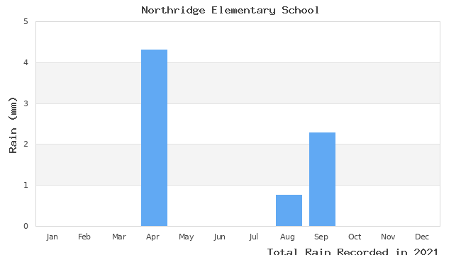 graph of monthly rain