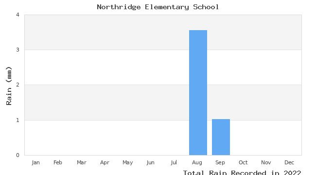 graph of monthly rain