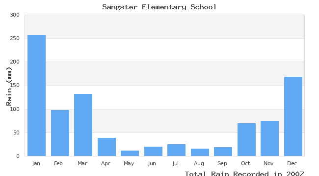 graph of monthly rain