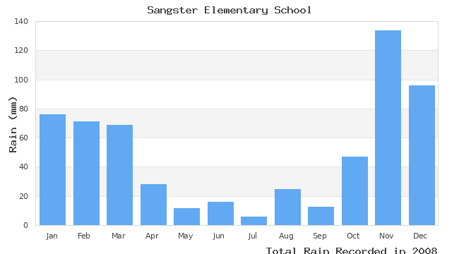 graph of monthly rain