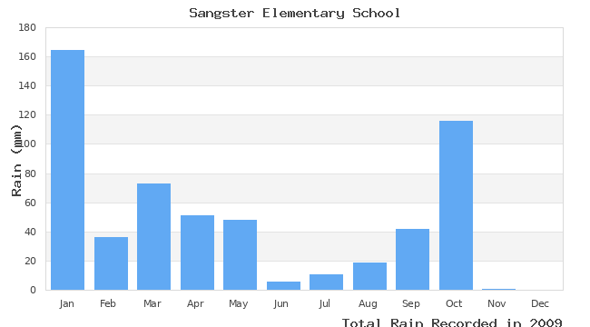 graph of monthly rain