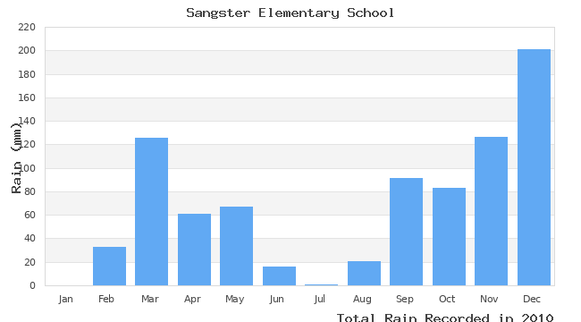 graph of monthly rain