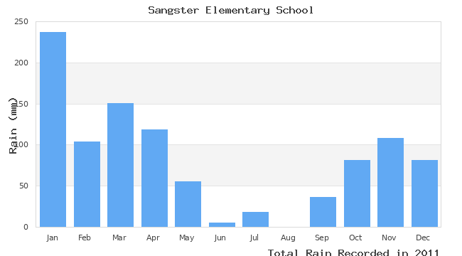 graph of monthly rain