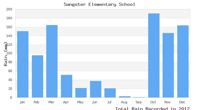 graph of monthly rain