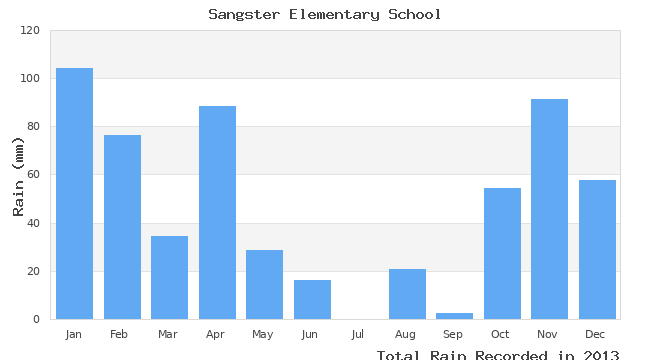 graph of monthly rain