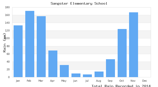 graph of monthly rain